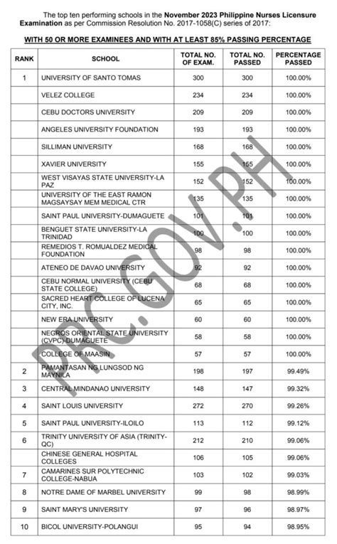 nursing licensure exam november 2023 result